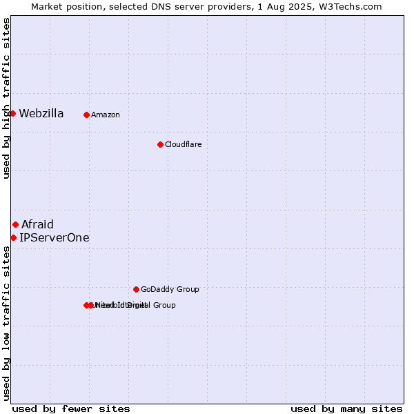 Market position of Afraid vs. IPServerOne vs. Webzilla