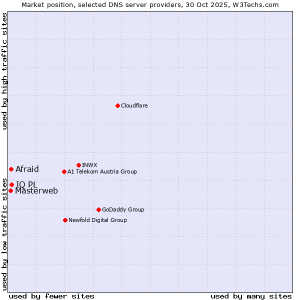 Market position of IQ PL vs. Afraid vs. Masterweb