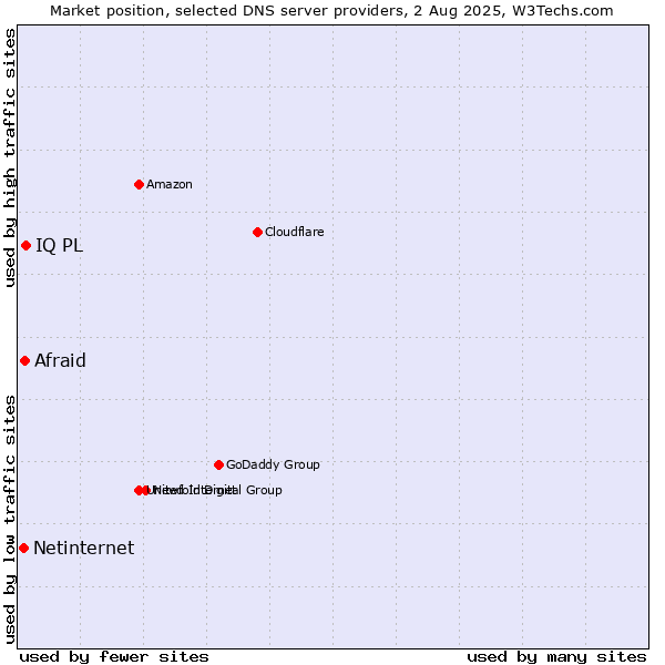Market position of IQ PL vs. Afraid vs. Netinternet