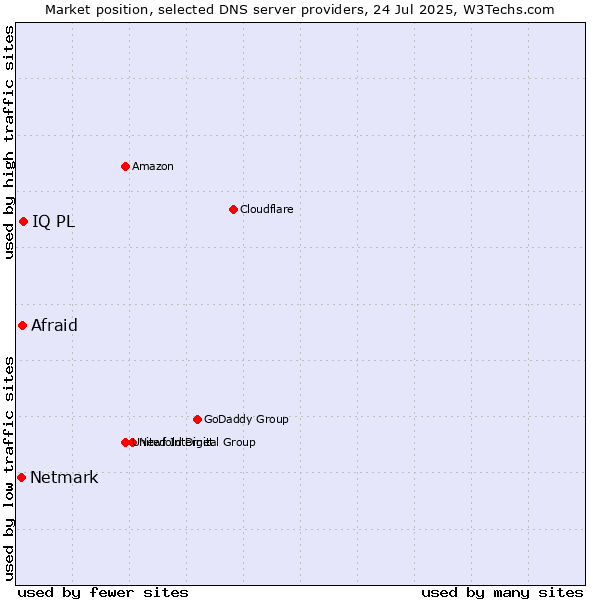Market position of IQ PL vs. Afraid vs. Netmark
