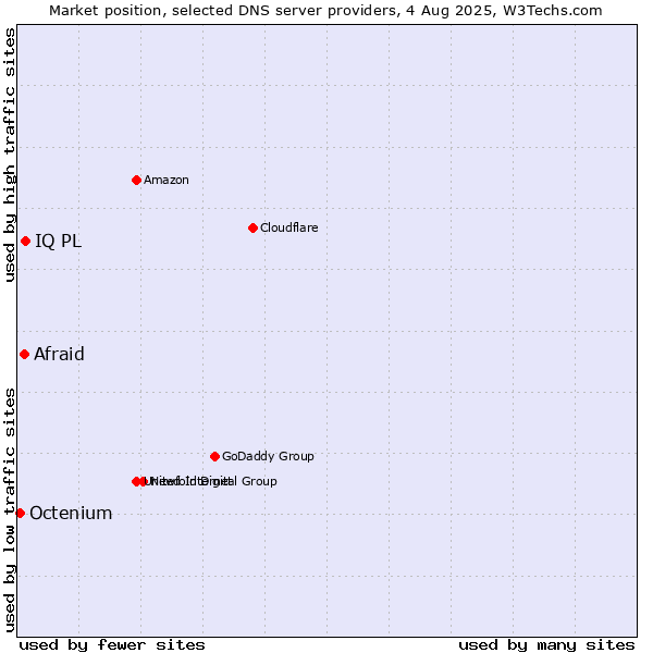 Market position of IQ PL vs. Afraid vs. Octenium