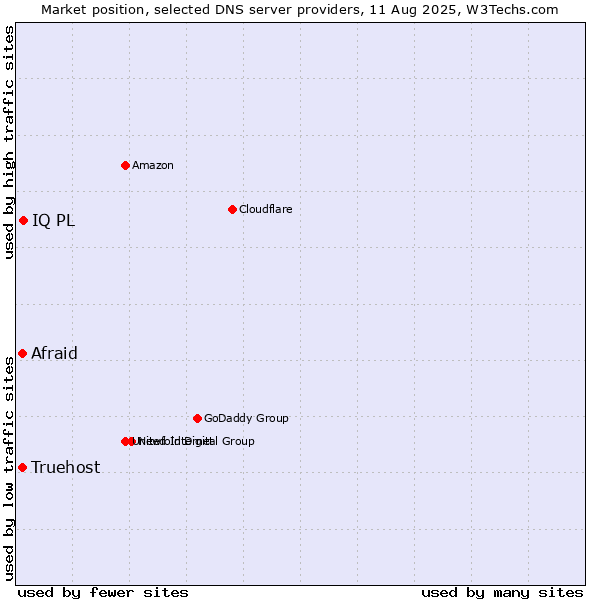 Market position of IQ PL vs. Afraid vs. Truehost