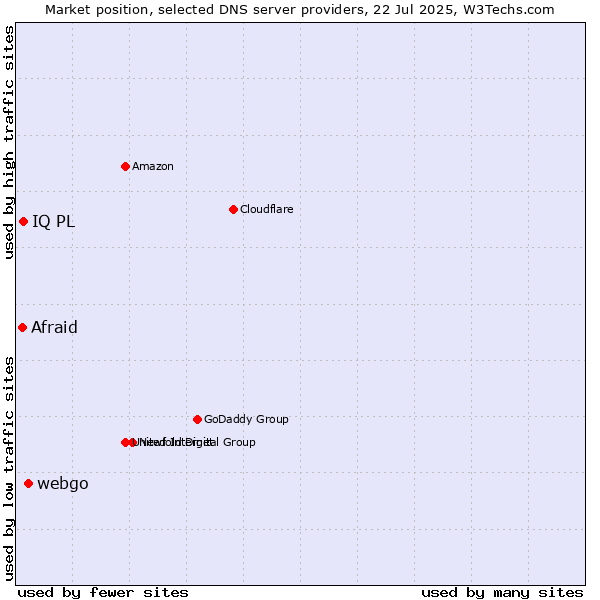 Market position of webgo vs. IQ PL vs. Afraid