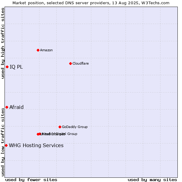 Market position of IQ PL vs. Afraid vs. WHG Hosting Services