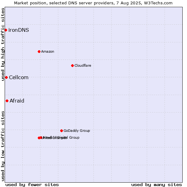 Market position of Afraid vs. Cellcom vs. ironDNS
