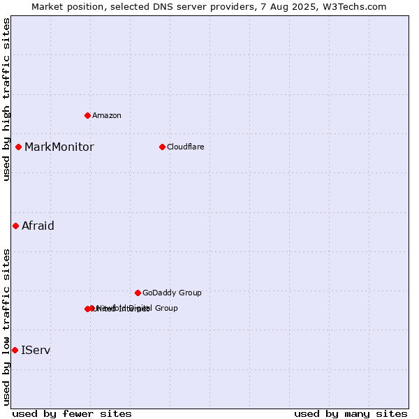 Market position of MarkMonitor vs. Afraid vs. IServ