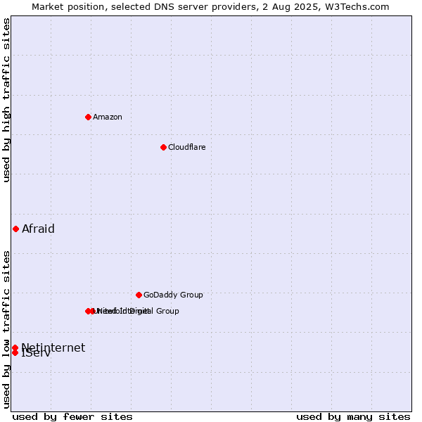 Market position of Afraid vs. IServ vs. Netinternet