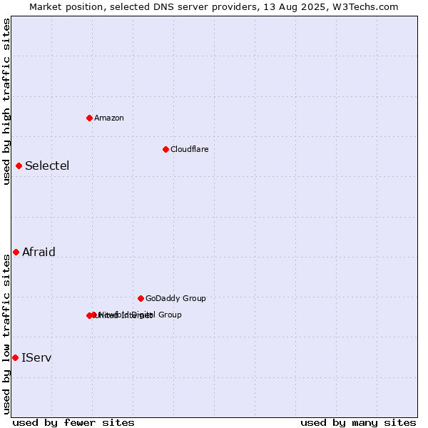 Market position of Selectel vs. Afraid vs. IServ