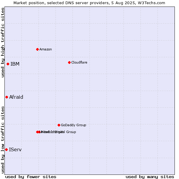 Market position of IBM vs. Afraid vs. IServ