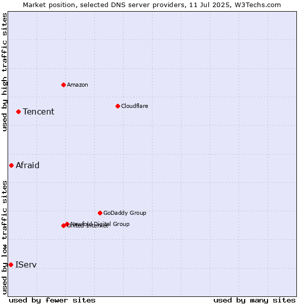 Market position of Tencent vs. Afraid vs. IServ