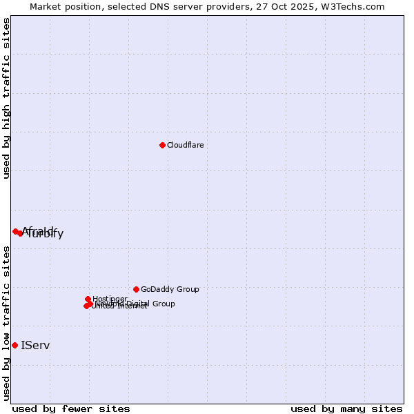 Market position of Turbify vs. Afraid vs. IServ
