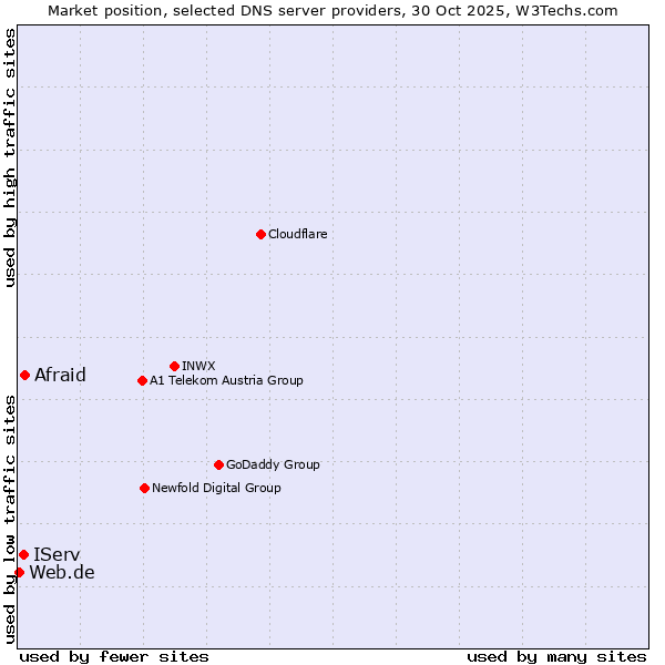 Market position of Afraid vs. IServ vs. Web.de
