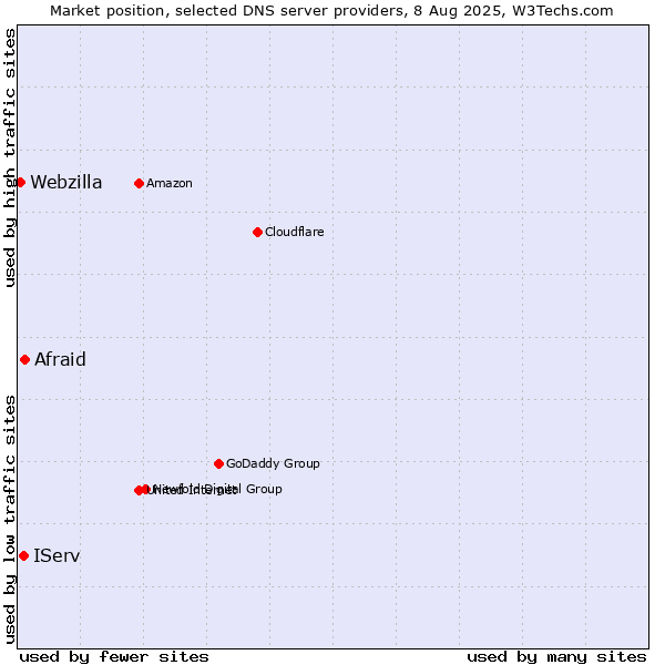 Market position of Afraid vs. IServ vs. Webzilla