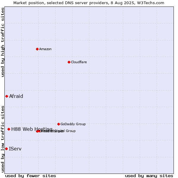 Market position of H88 Web Hosting vs. Afraid vs. IServ