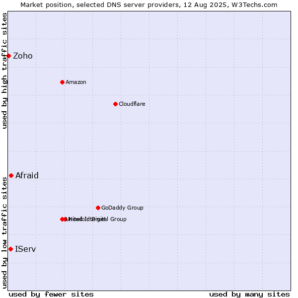 Market position of Afraid vs. IServ vs. Zoho