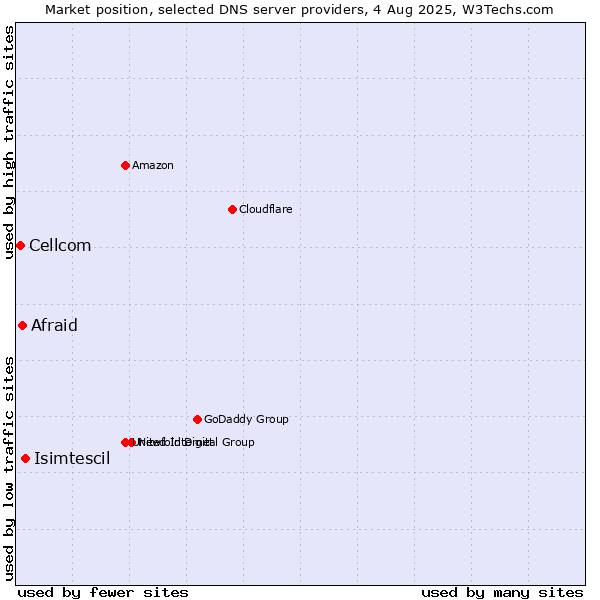 Market position of Isimtescil vs. Afraid vs. Cellcom