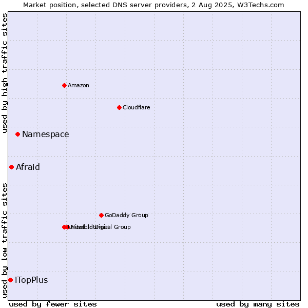 Market position of Namespace vs. Afraid vs. iTopPlus