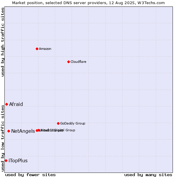 Market position of NetAngels vs. Afraid vs. iTopPlus