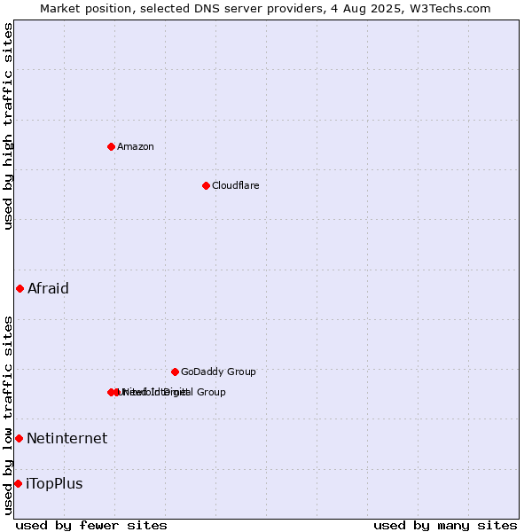 Market position of Afraid vs. Netinternet vs. iTopPlus