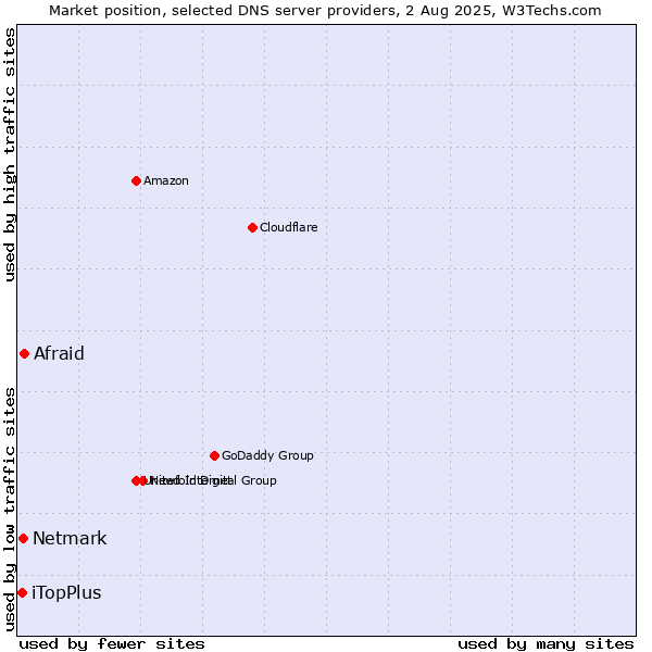 Market position of Afraid vs. Netmark vs. iTopPlus
