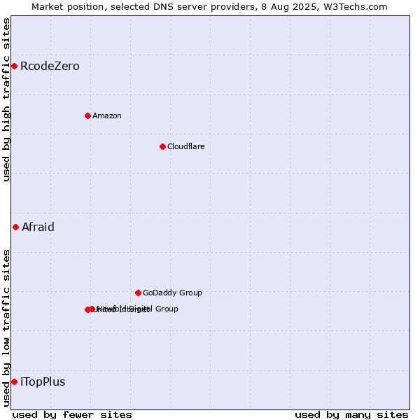 Market position of Afraid vs. iTopPlus vs. RcodeZero