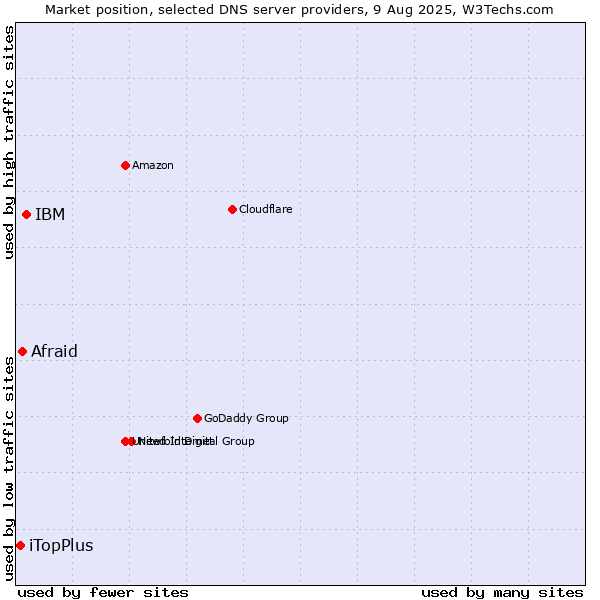Market position of IBM vs. Afraid vs. iTopPlus