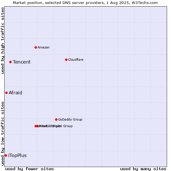 Market position of Tencent vs. Afraid vs. iTopPlus