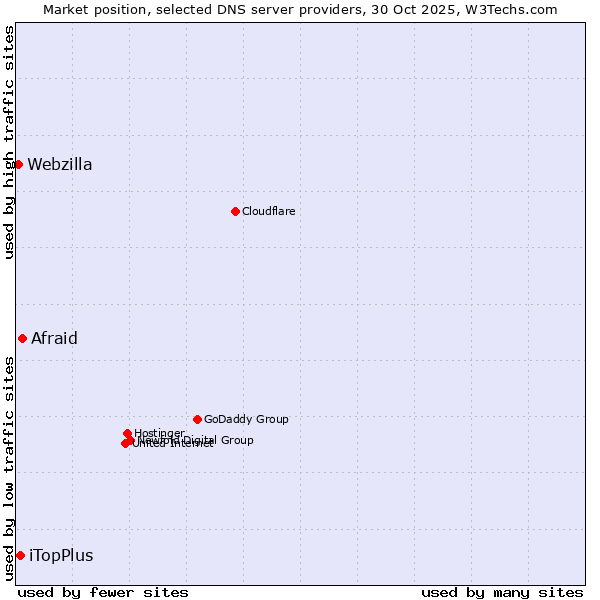 Market position of Afraid vs. iTopPlus vs. Webzilla