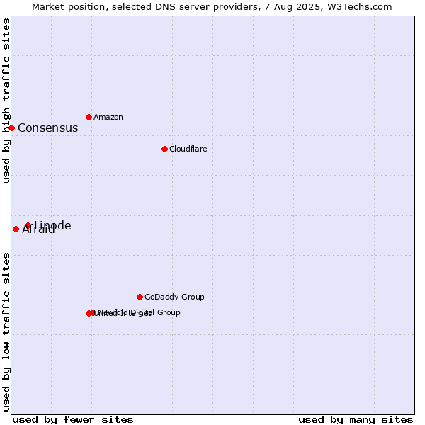 Market position of Linode vs. Afraid vs. Consensus