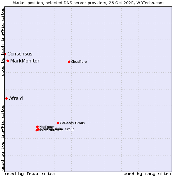 Market position of MarkMonitor vs. Afraid vs. Consensus