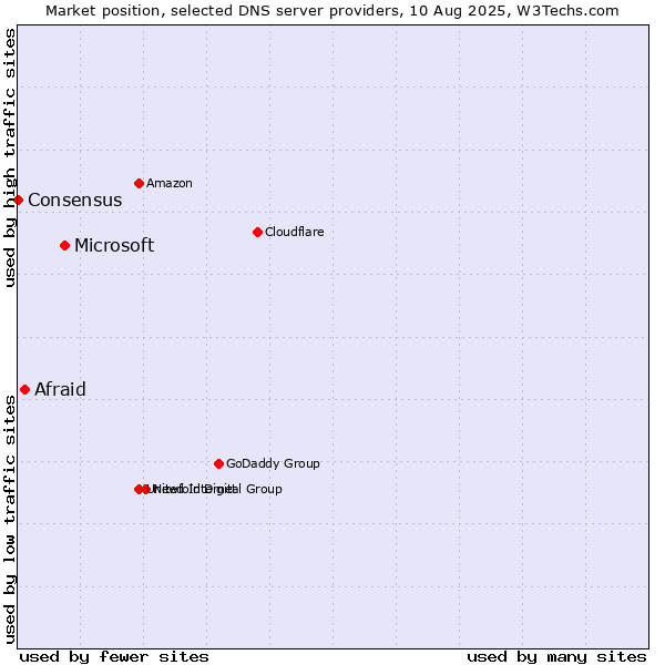Market position of Microsoft vs. Afraid vs. Consensus