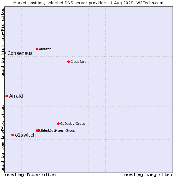 Market position of o2switch vs. Afraid vs. Consensus