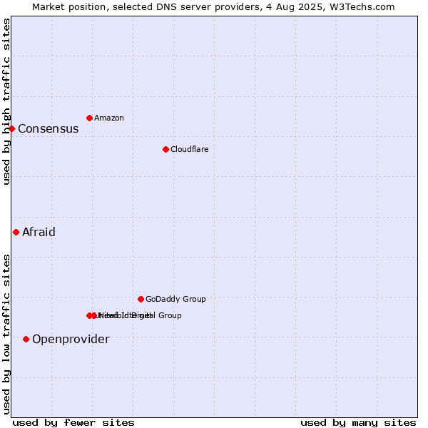 Market position of Openprovider vs. Afraid vs. Consensus
