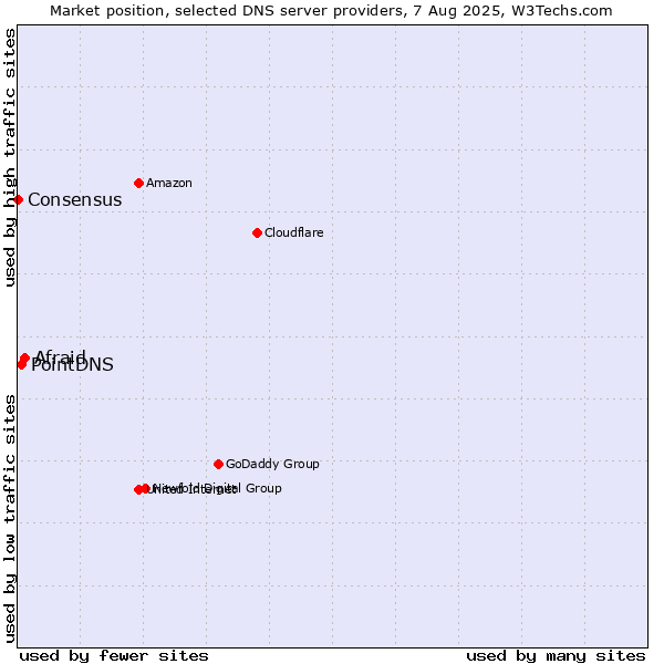 Market position of Afraid vs. PointDNS vs. Consensus