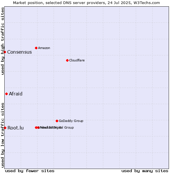 Market position of Afraid vs. Root.lu vs. Consensus