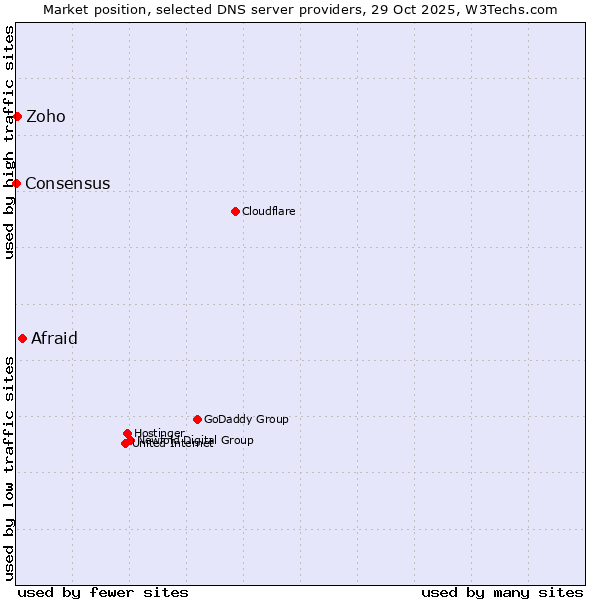 Market position of Afraid vs. Zoho vs. Consensus