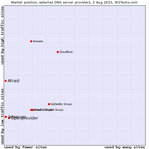 Market position of Openprovider vs. Jetserver vs. Afraid