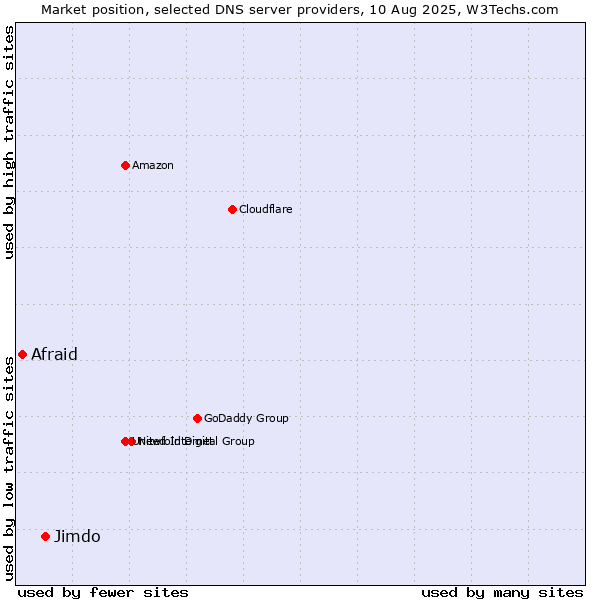 Market position of Jimdo vs. Afraid