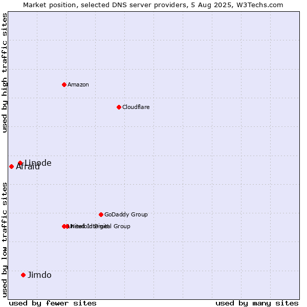 Market position of Jimdo vs. Linode vs. Afraid
