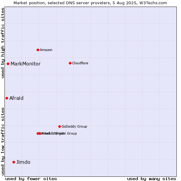Market position of Jimdo vs. MarkMonitor vs. Afraid