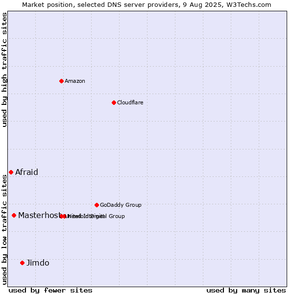 Market position of Jimdo vs. Masterhost vs. Afraid