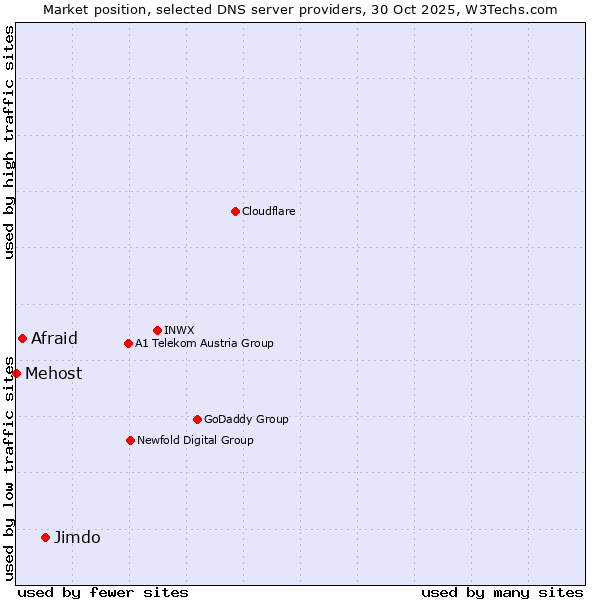 Market position of Jimdo vs. Afraid vs. Mehost