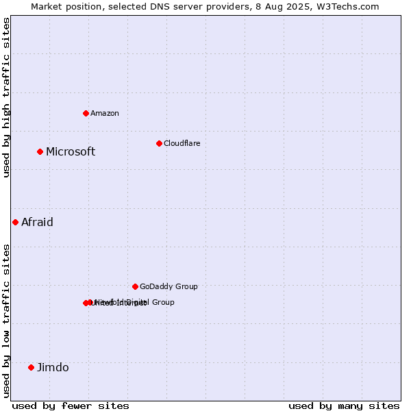 Market position of Microsoft vs. Jimdo vs. Afraid