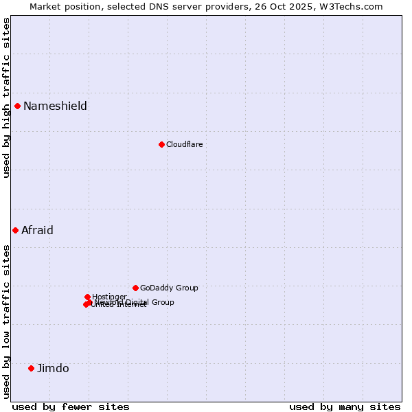 Market position of Jimdo vs. Nameshield vs. Afraid