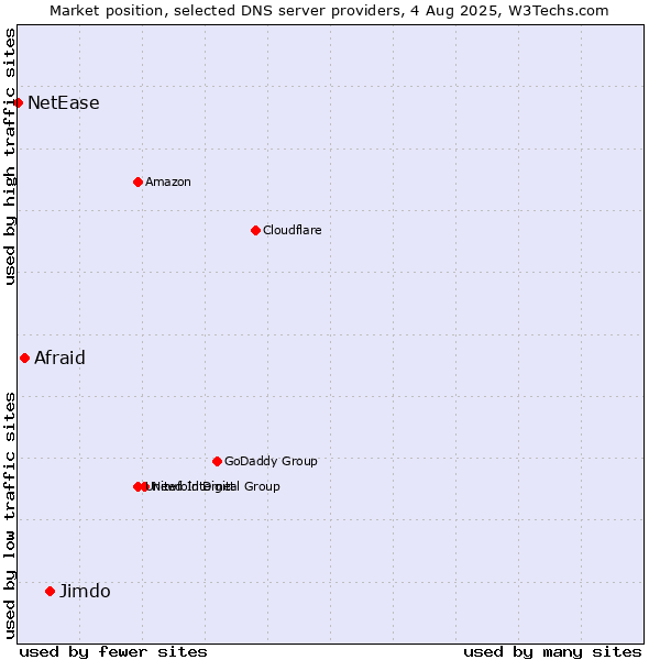 Market position of Jimdo vs. Afraid vs. NetEase