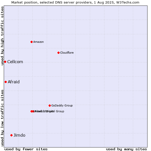 Market position of Jimdo vs. Afraid vs. Cellcom