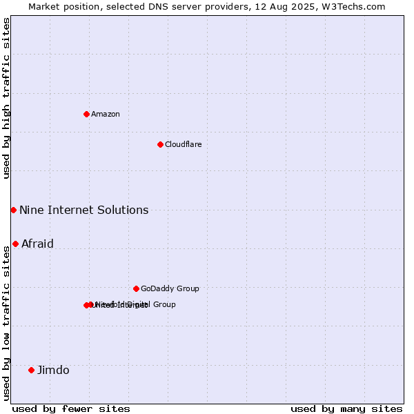 Market position of Jimdo vs. Afraid vs. Nine Internet Solutions