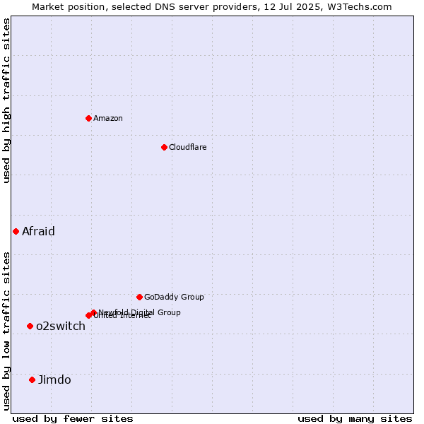 Market position of Jimdo vs. o2switch vs. Afraid
