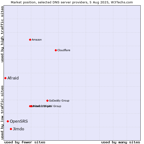 Market position of Jimdo vs. OpenSRS vs. Afraid