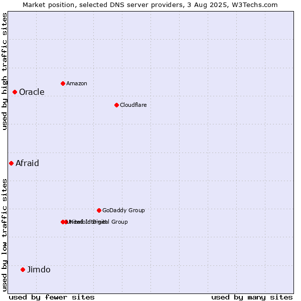 Market position of Jimdo vs. Oracle vs. Afraid